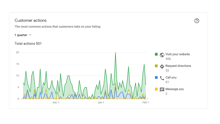 brennholz ruehl gmb actions Google My Business Searches customer actions