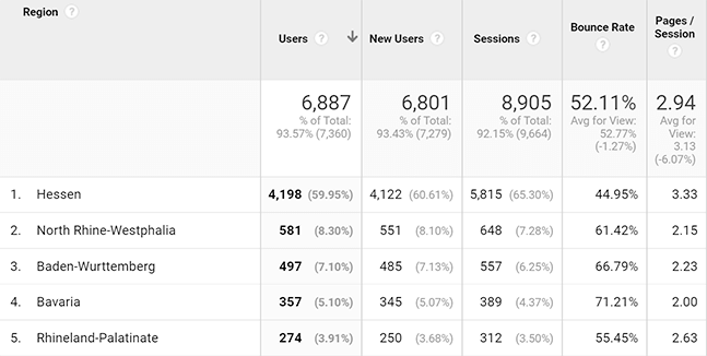 case study bounce rate by region case study bounce rate by region