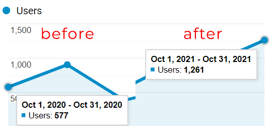case study site traffic beforeand after seo strategy case study site traffic beforeand after seo strategy