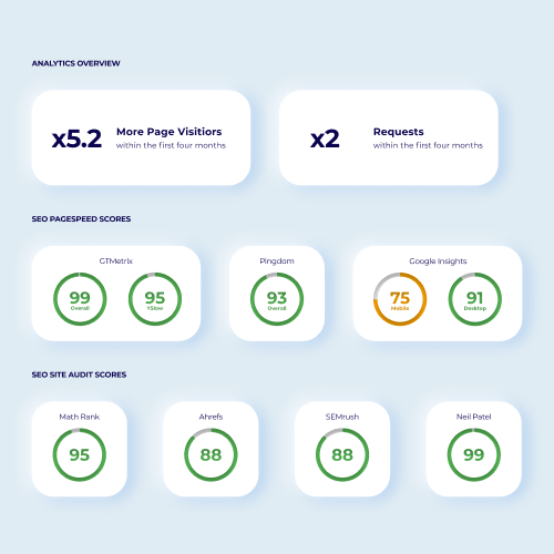 whizzbyte seo results